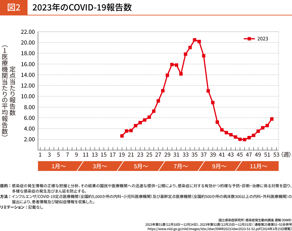 図2