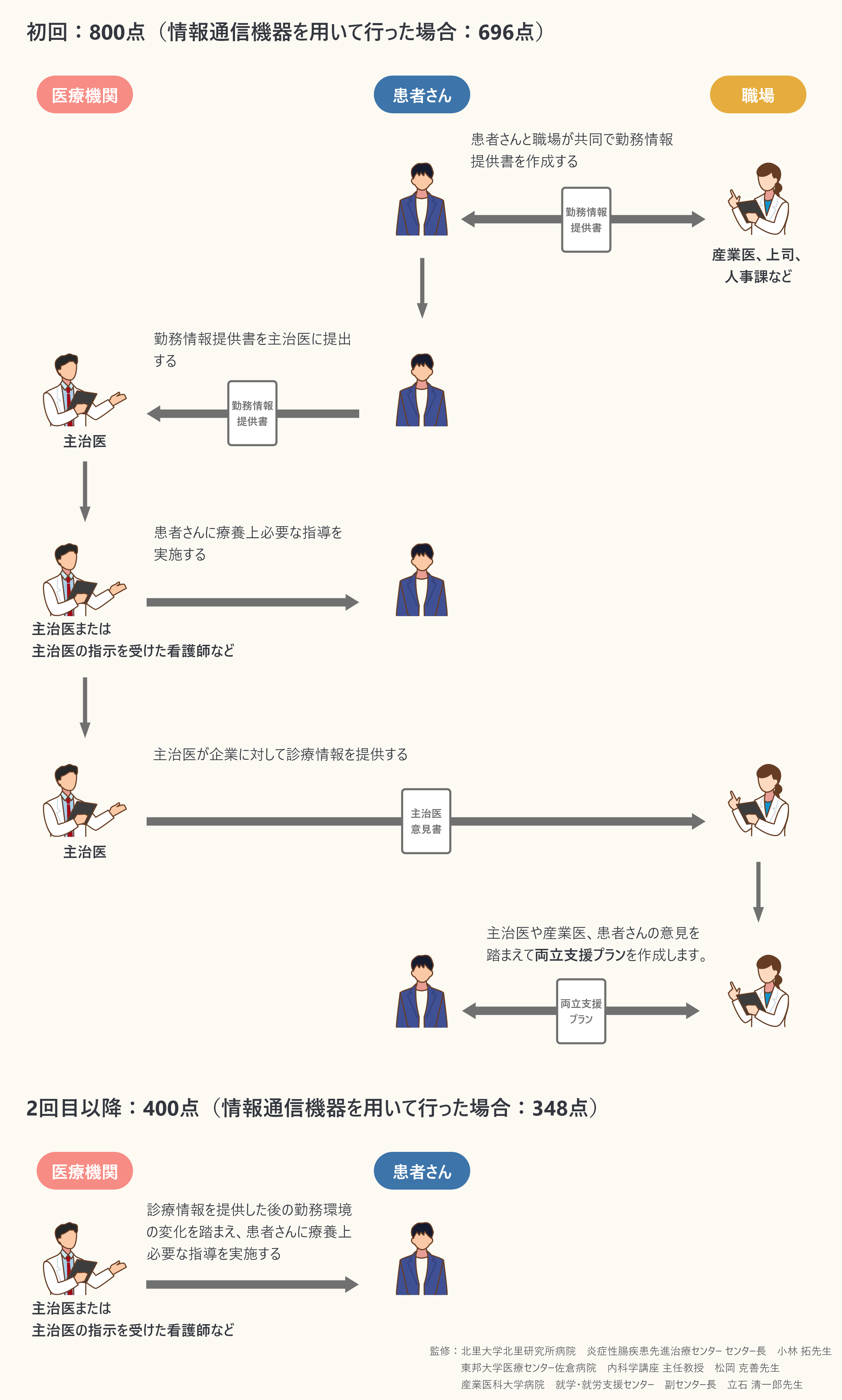 診療報酬と各様式の流れ