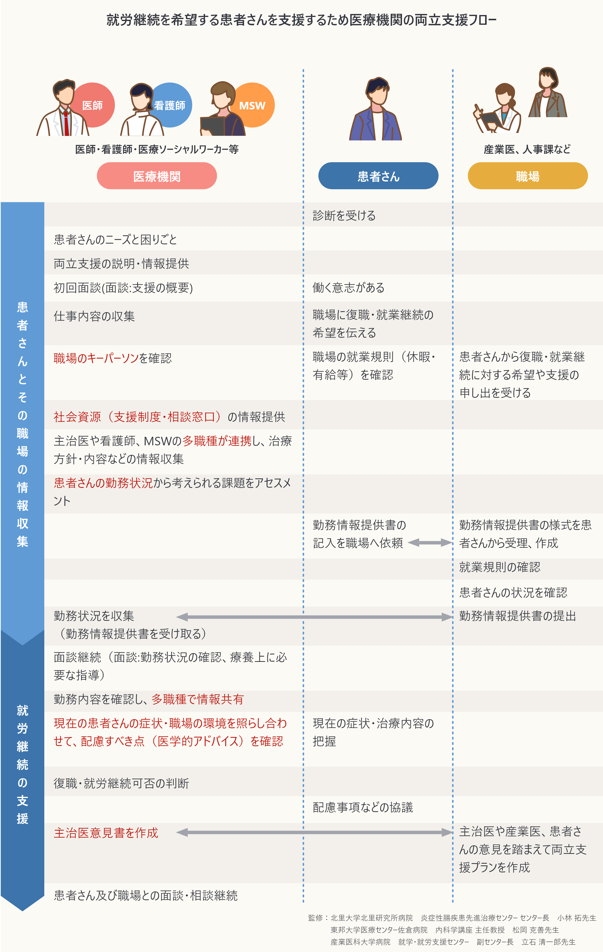 就労継続を希望する患者さんを⽀援するため医療機関の両⽴⽀援フロー