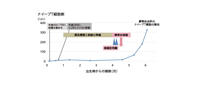 図2：IL2RG-SCID患児の臨床経過