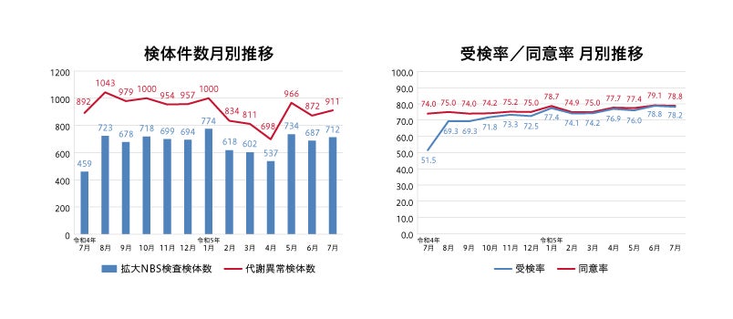 図4：鹿児島県の拡大NBS検査における検体件数の推移及び受検率/同意率の推移