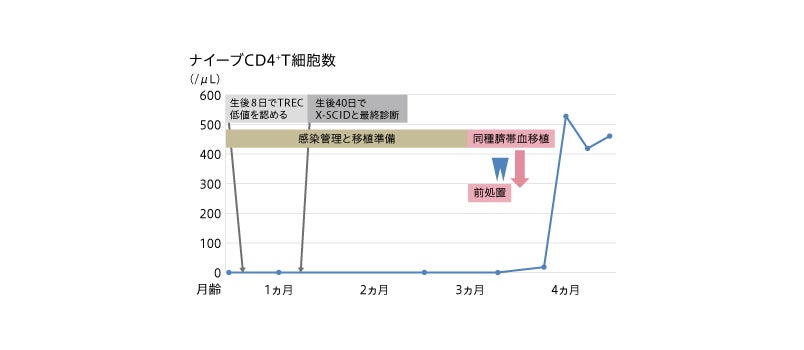 図5：県内で初めて、無症状でSCIDと診断した症例の治療と経過