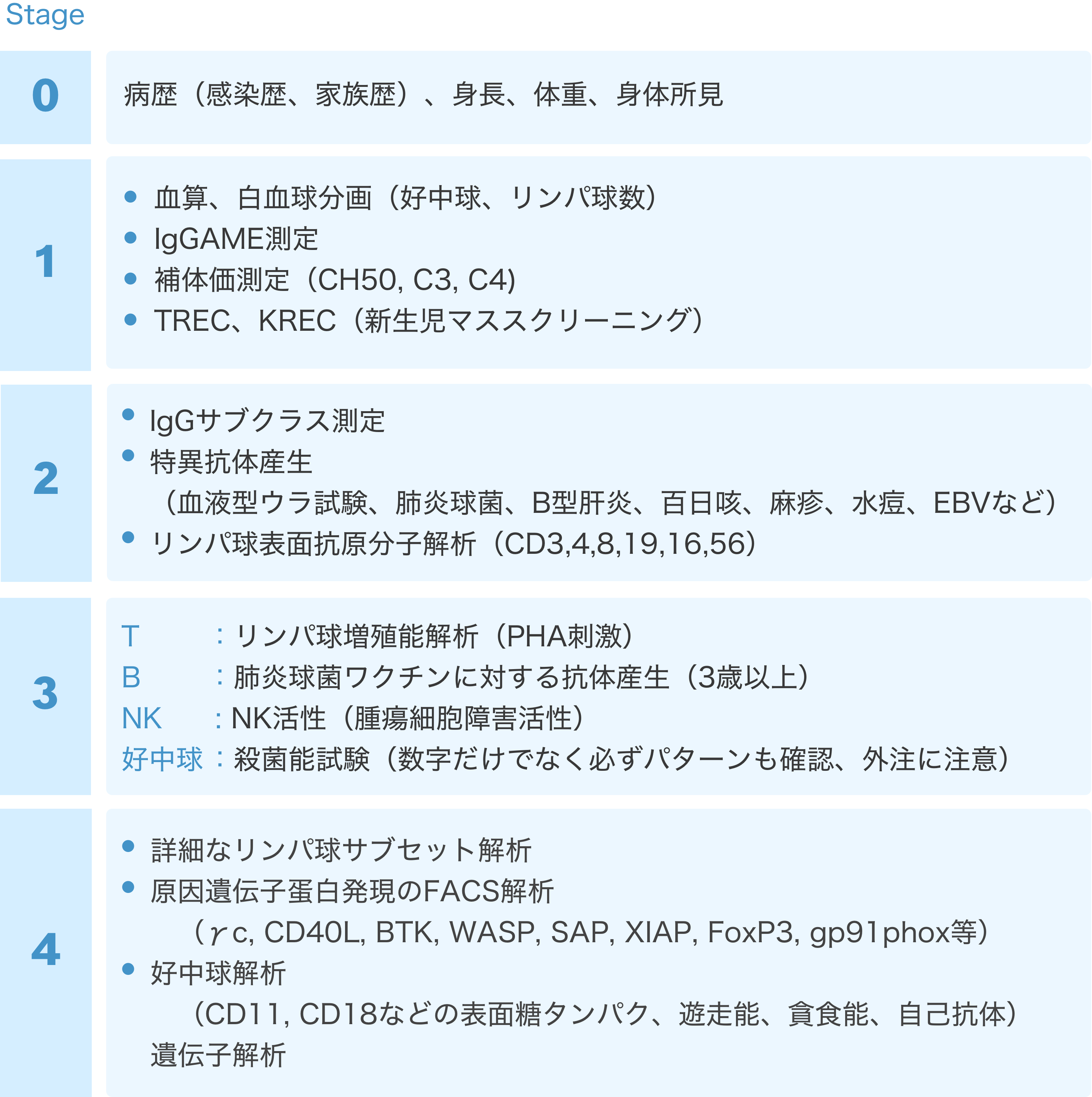 PID診断のための4段階検査