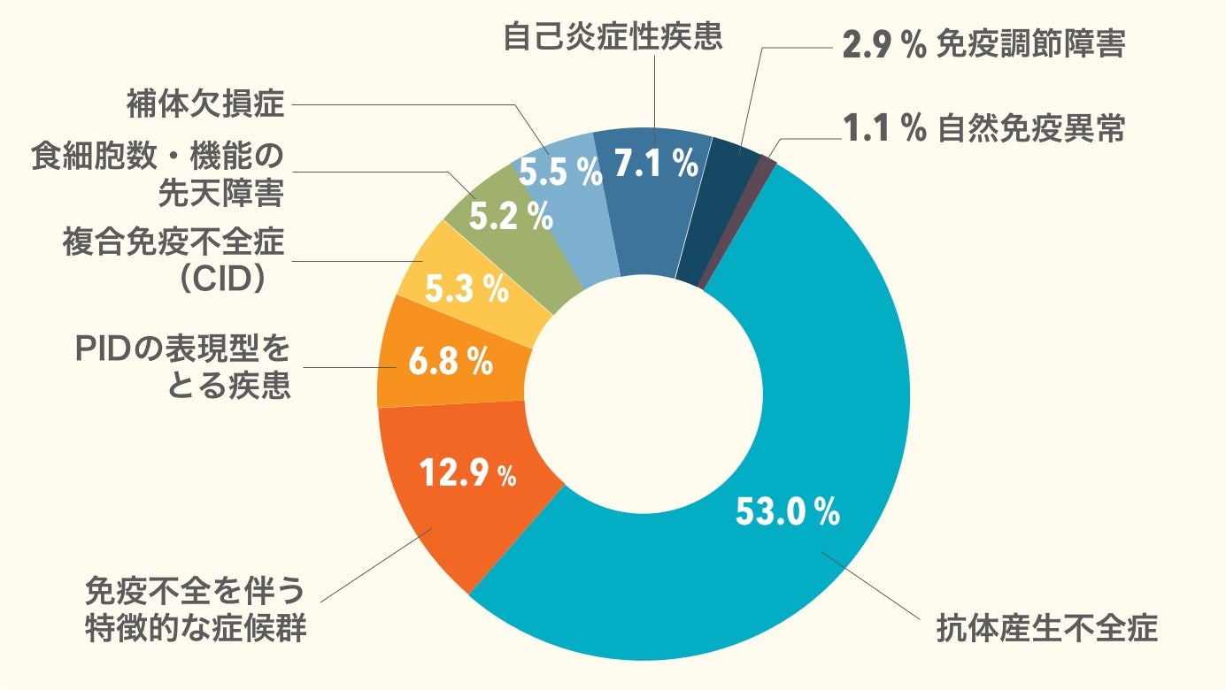 全世界（米国含む）におけるPIDの種類の分布