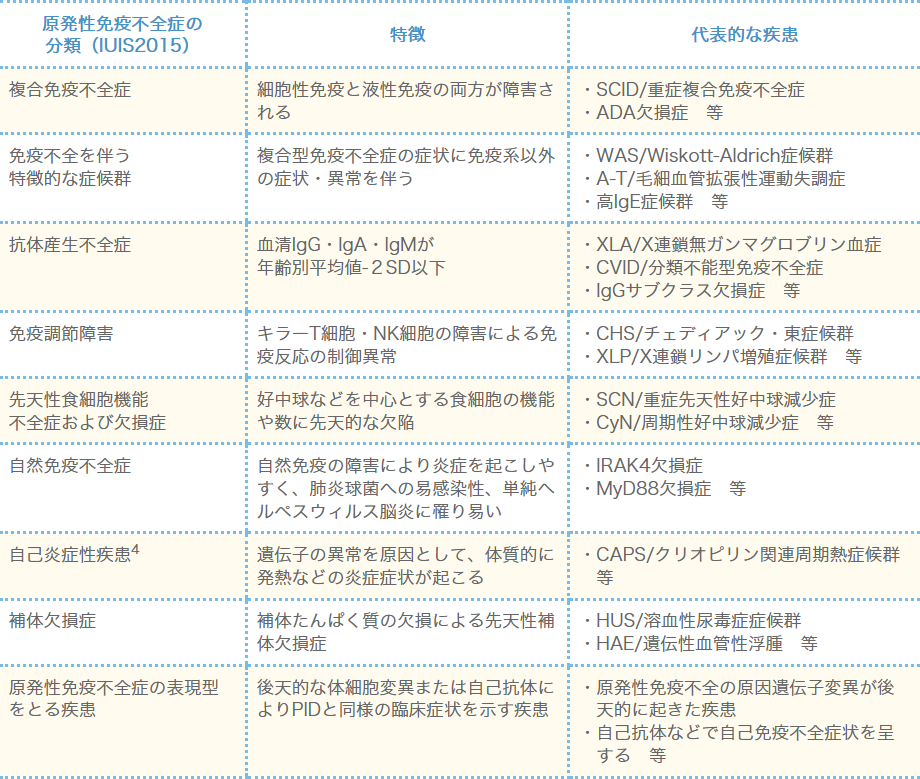 原発性免疫不全症の分類（IUIS2015）