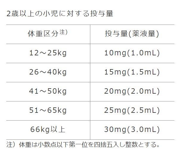 フィラジルとは_2歳以上の小児に対する投与量