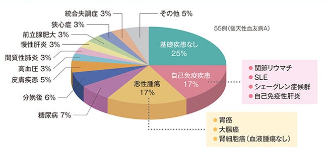 後天性血友病A患者における基礎疾患