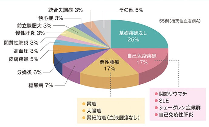 後天性血友病A患者における基礎疾患