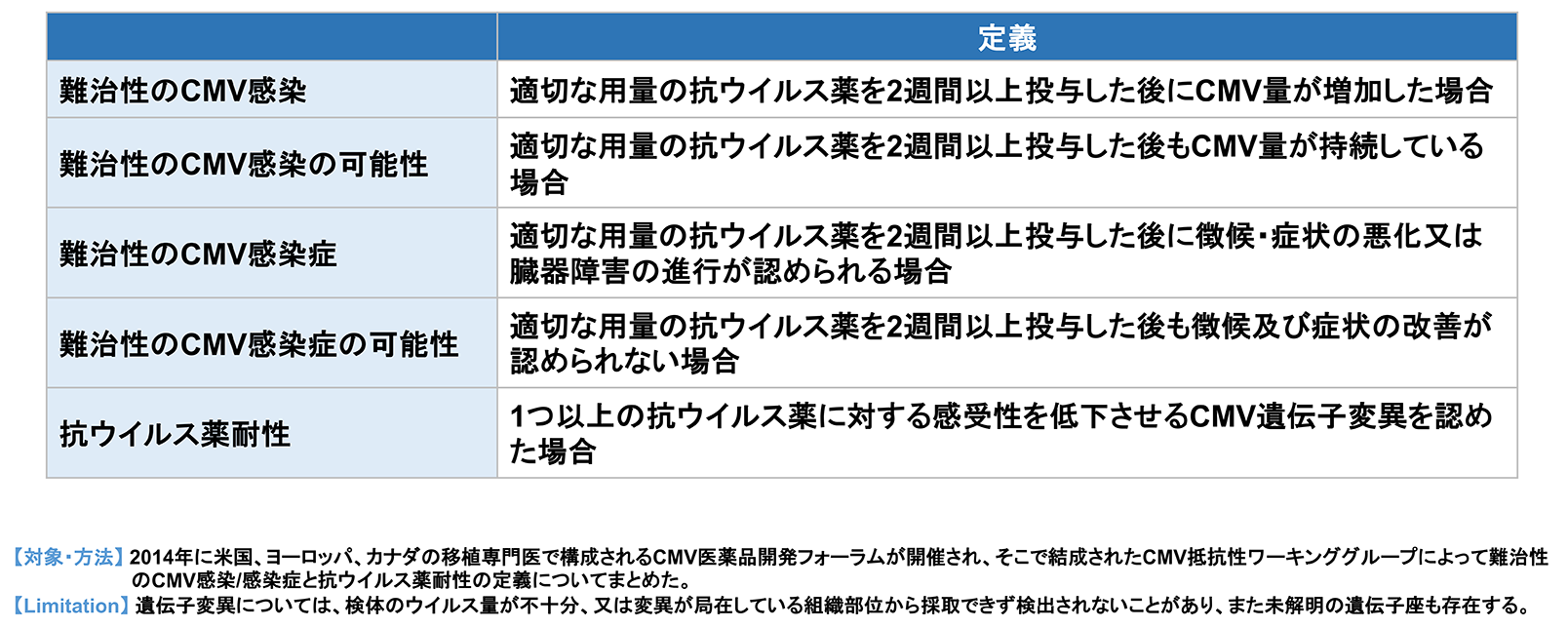 難治性のCMV感染・感染症と抗ウイルス薬耐性の定義