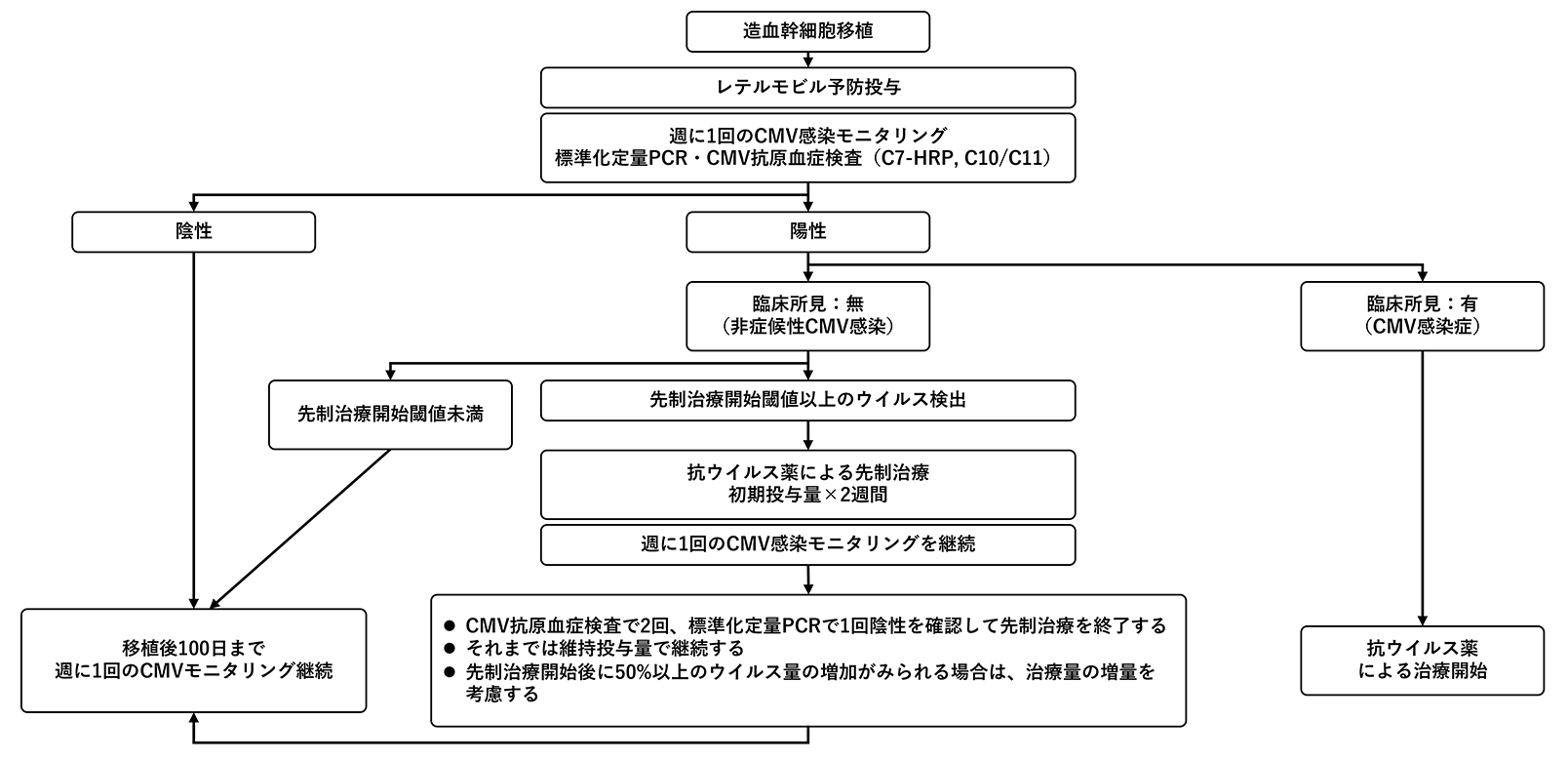 同種造血幹細胞移植後のCMV感染対策のフローチャート