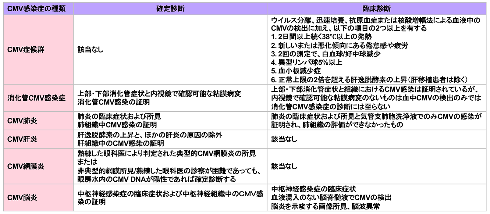 表. CMV感染症の種類と確定診断・臨床診断（米国移植学会）