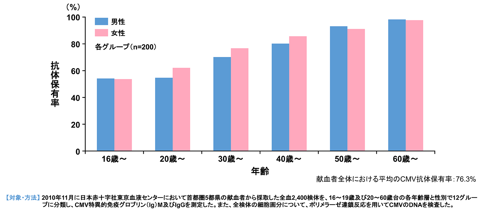 日本人のCMV抗体保有率