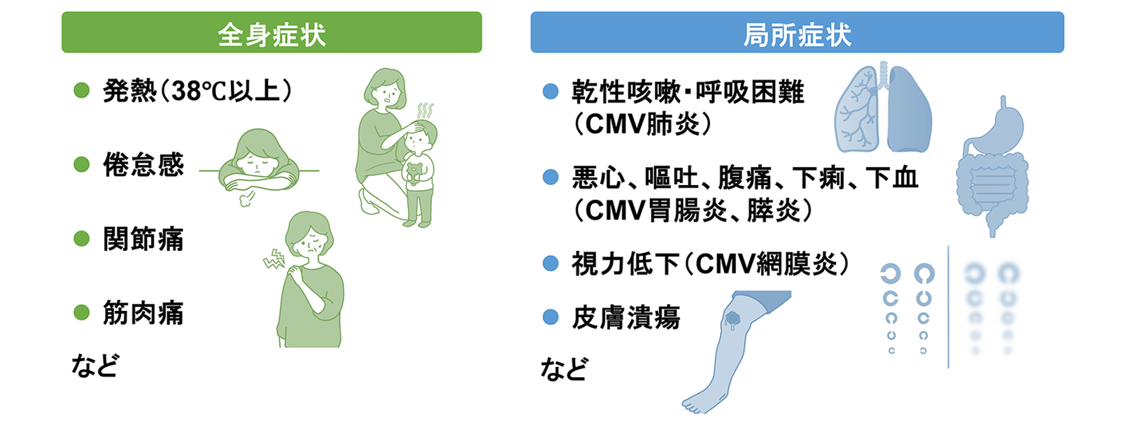 CMV感染症の症状