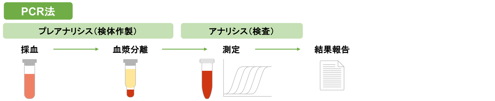 PCR法の検査工程