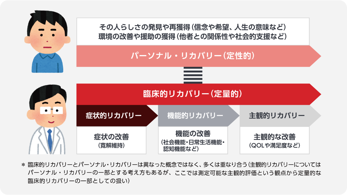 図1 うつ病のリカバリー概念