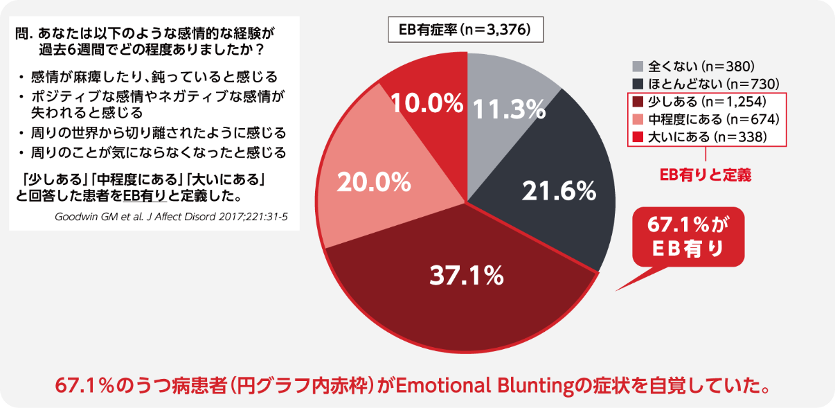 図２ 本邦におけるEmotional Bluntingの有症率