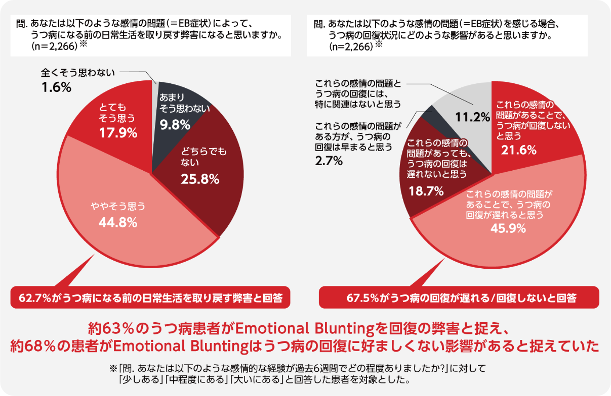 図３ うつ病の回復に及ぼすEmotional Bluntingの影響