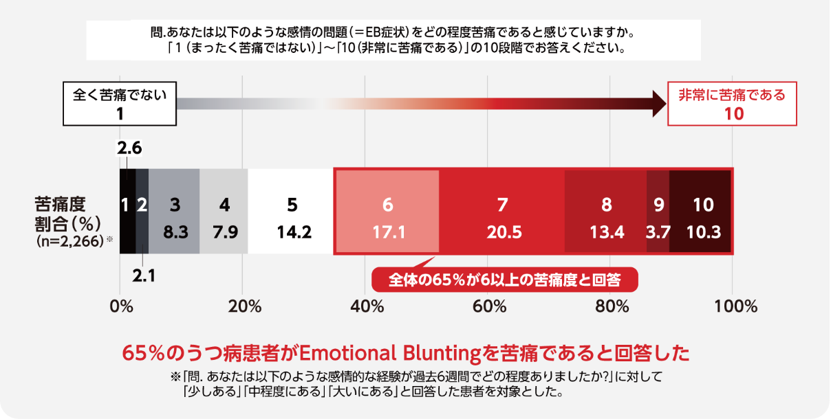 図４ うつ病患者におけるEmotional Bluntingの苦痛度