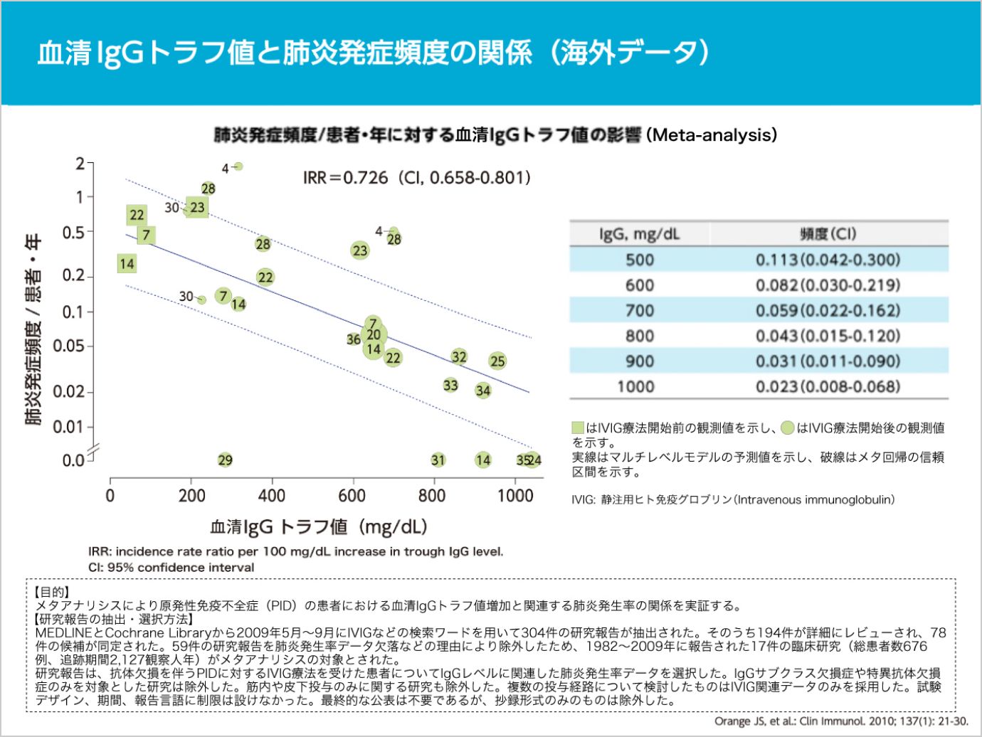 血清IgGトラフ値と肺炎発症頻度の関係