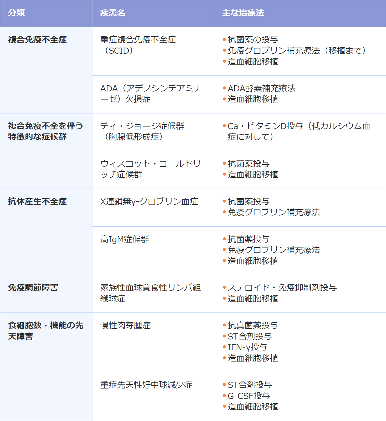 代表的なPIDとその治療