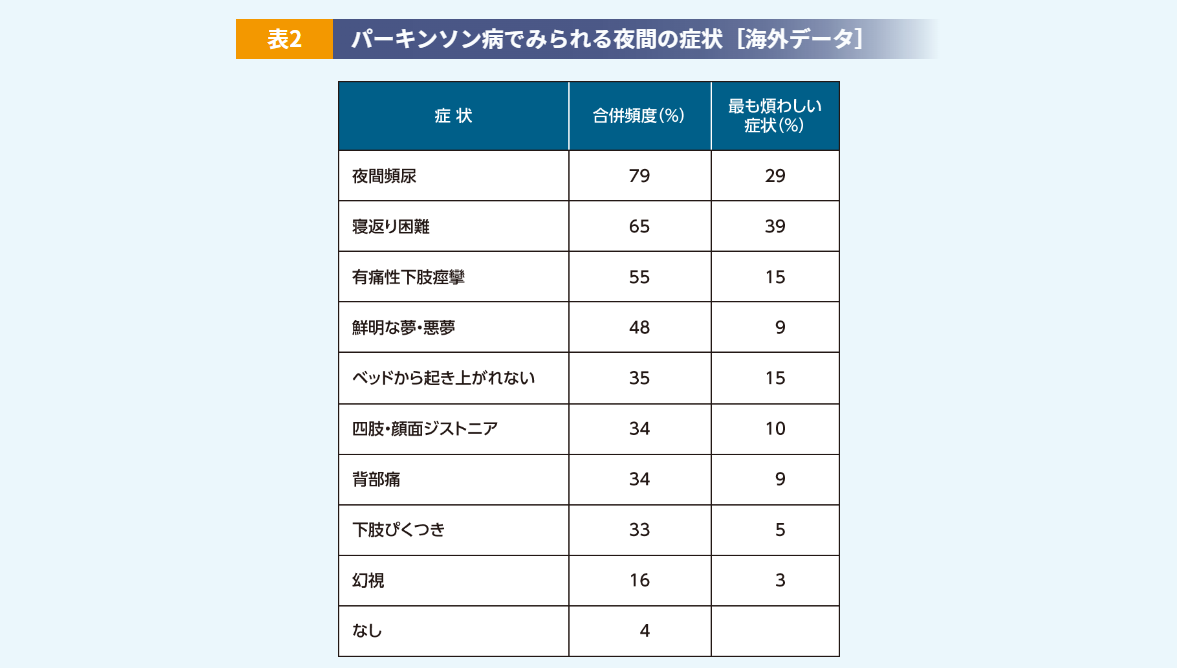 ALC_パーキンソン病でみられる夜間の症状［海外データ］