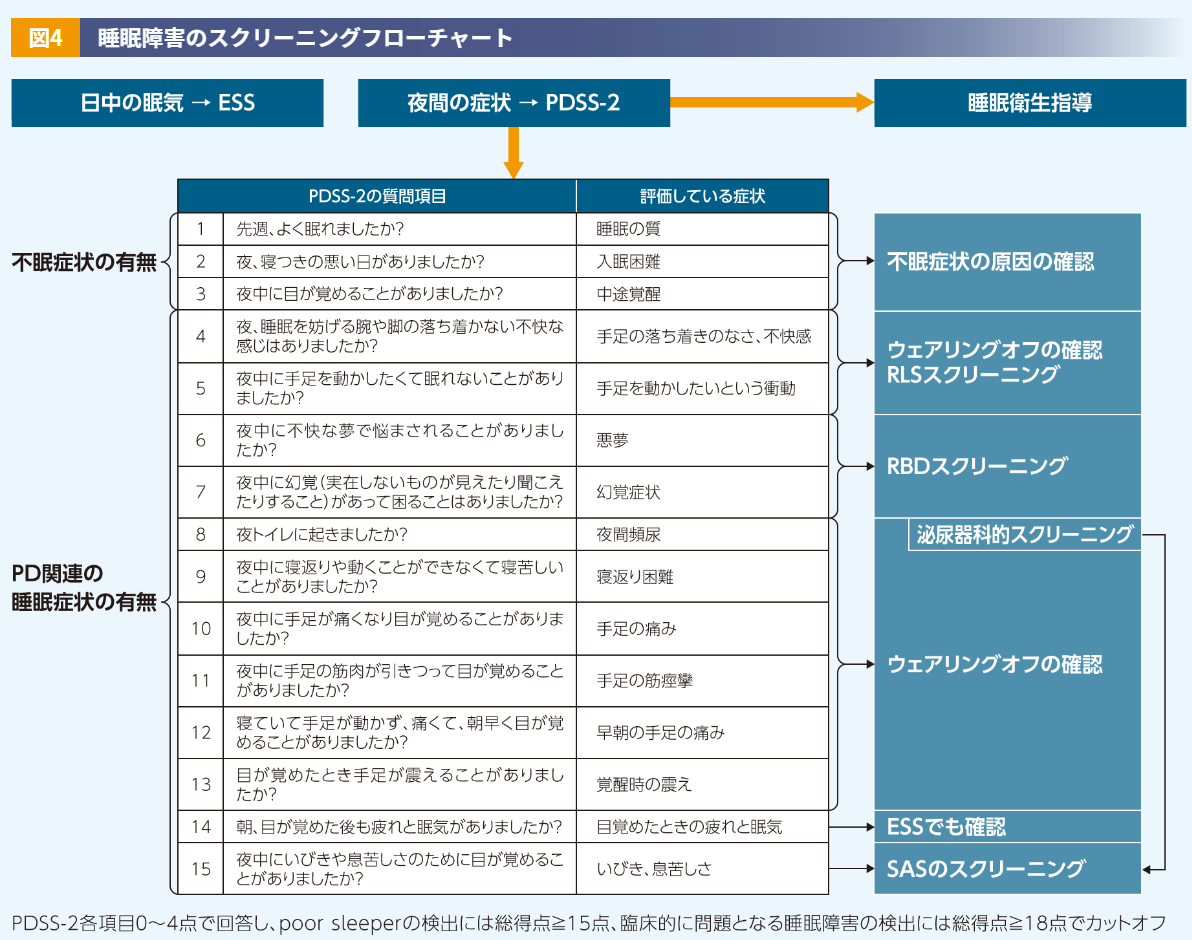 ALC_睡眠障害のスクリーニングフローチャート