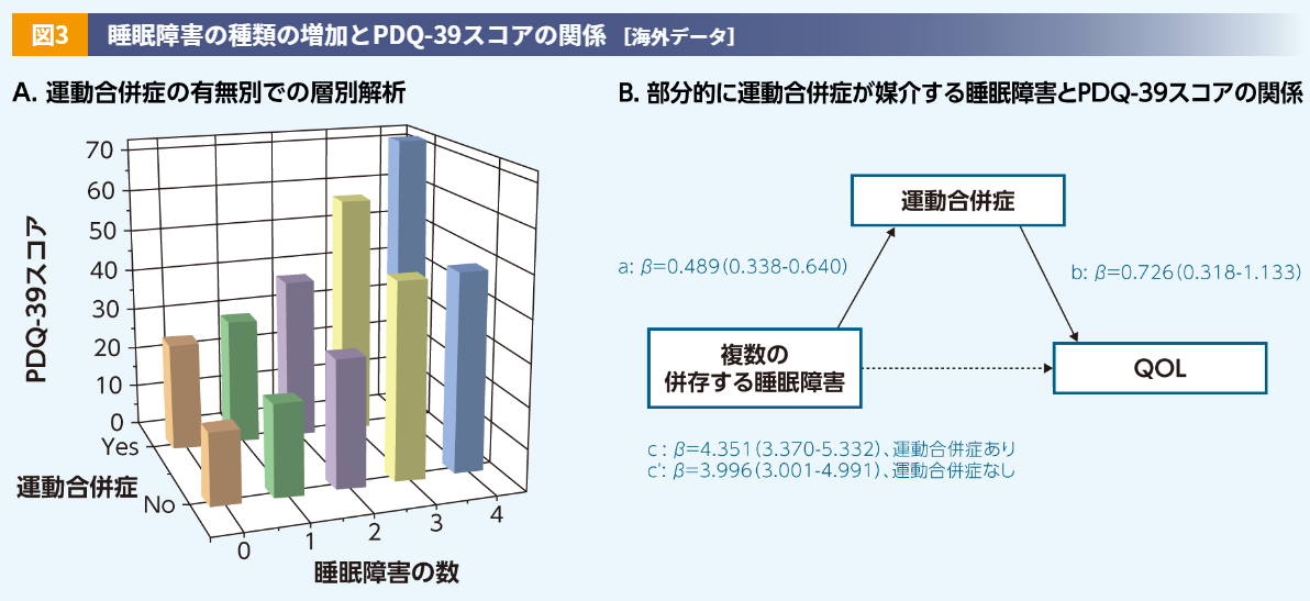 ALC_睡眠障害の種類の増加とPDQ-39スコアの関係 ［海外データ］