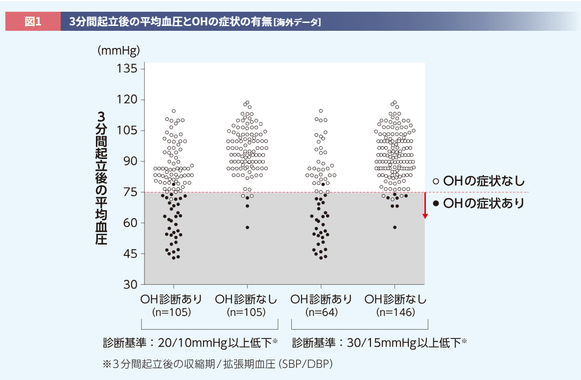 ALC_3分間起立後の平均血圧とOHの症状の有無［海外データ］