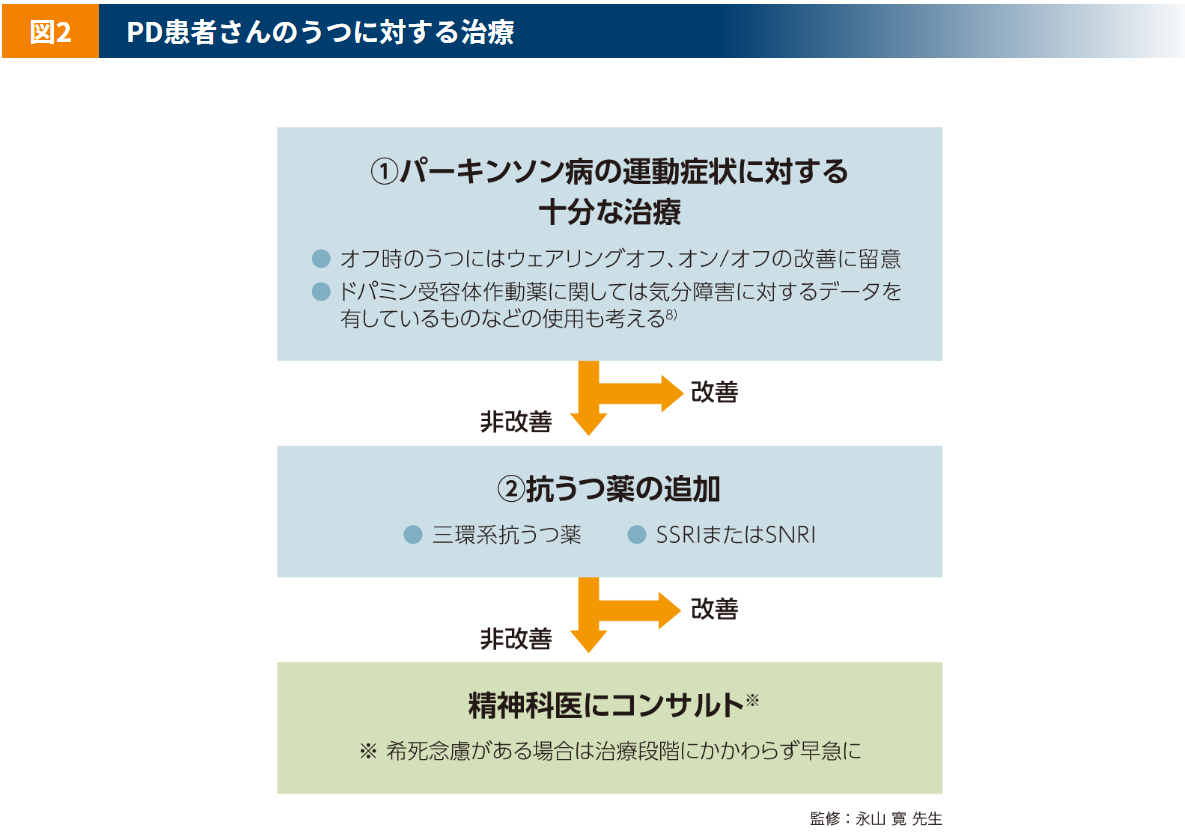 ALC_PD患者さんのうつに対する治療