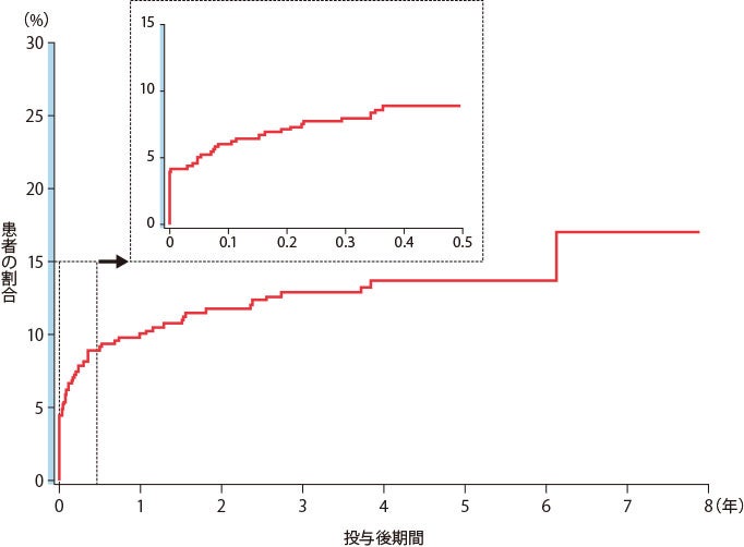 投与方法_初発の投与時関連反応の発現時期（Kaplan-Meier法）