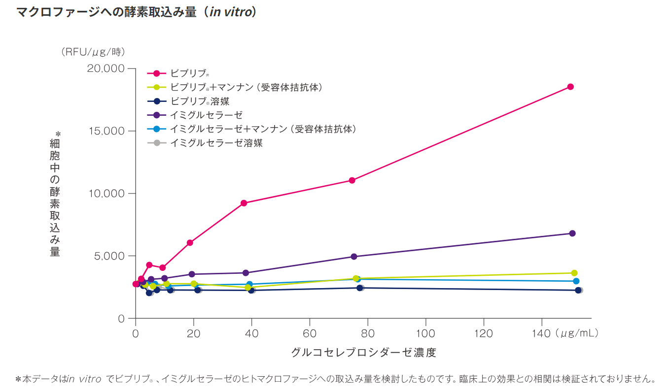 VPR_ヒトマクロファージへの取込みは他の酵素製剤と比べて約2.5倍_グラフ