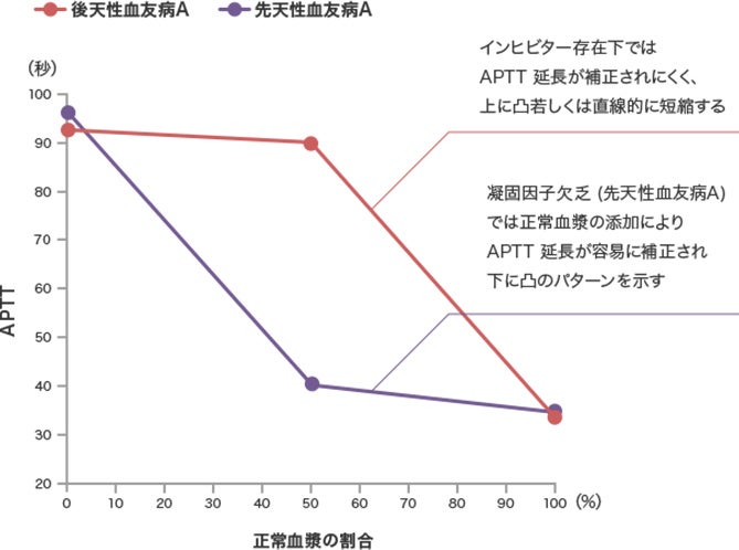 APTTクロスミキシング試験で得られるパターン（遅延反応)