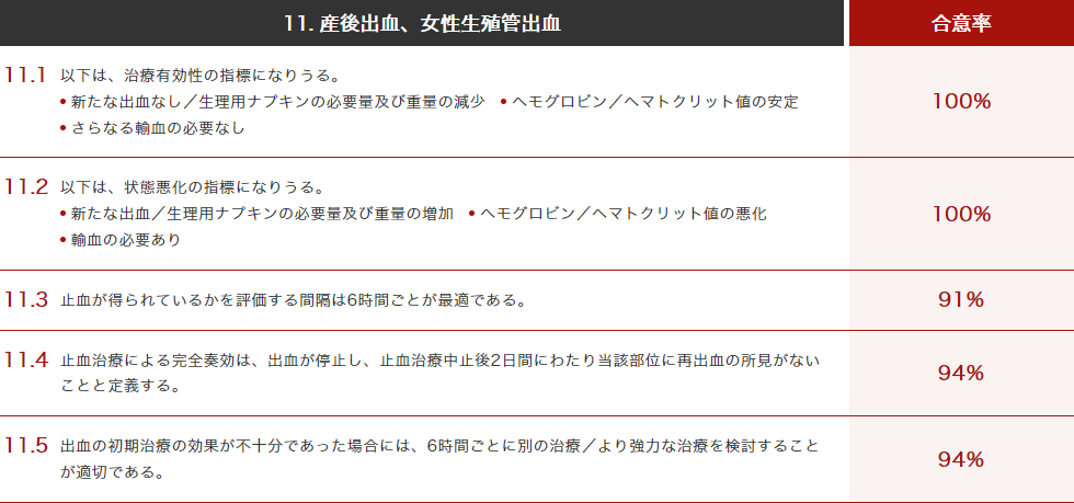 産後出血、女性生殖管出血