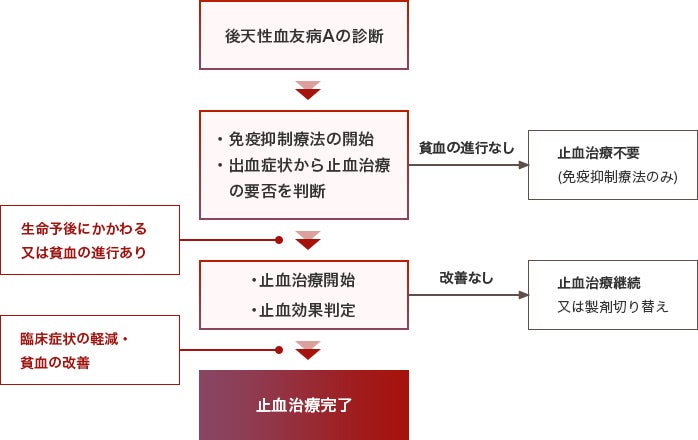 後天性血友病Aの診断の流れ