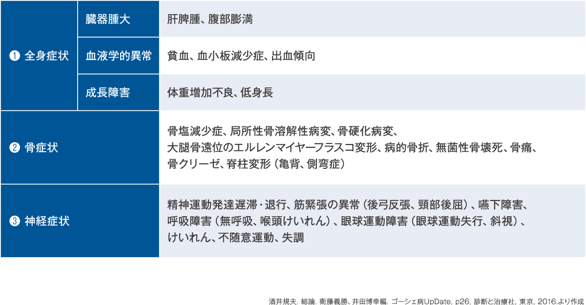 表1 ゴーシェ病の主な症状