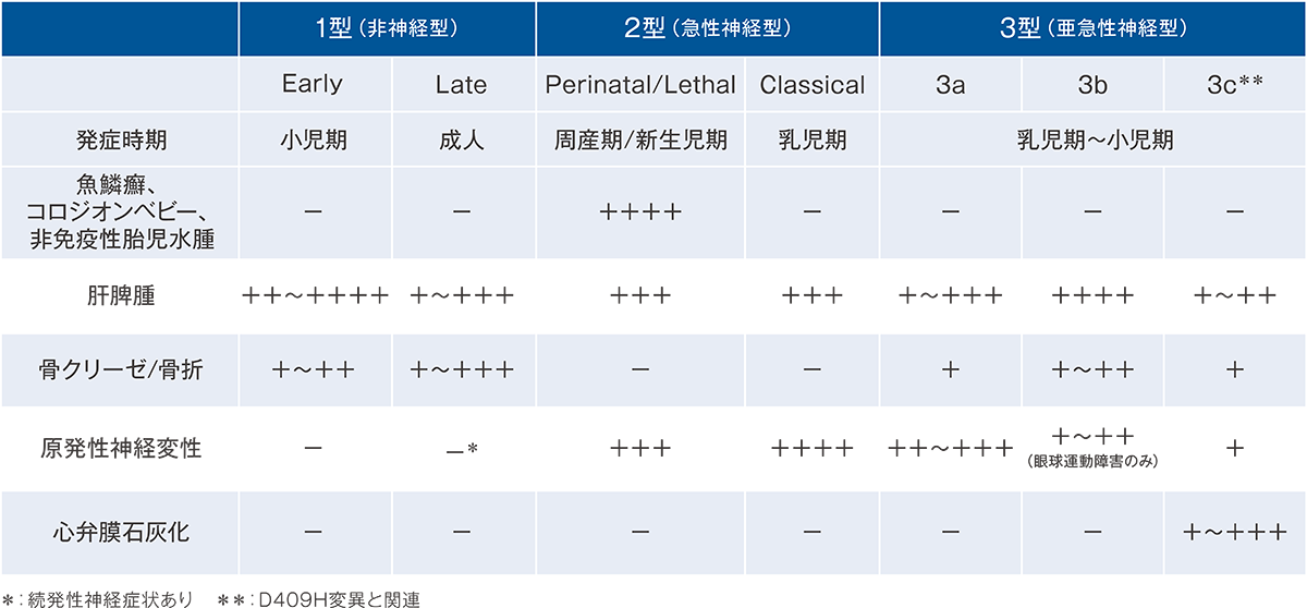 表2 臨床病型と症状