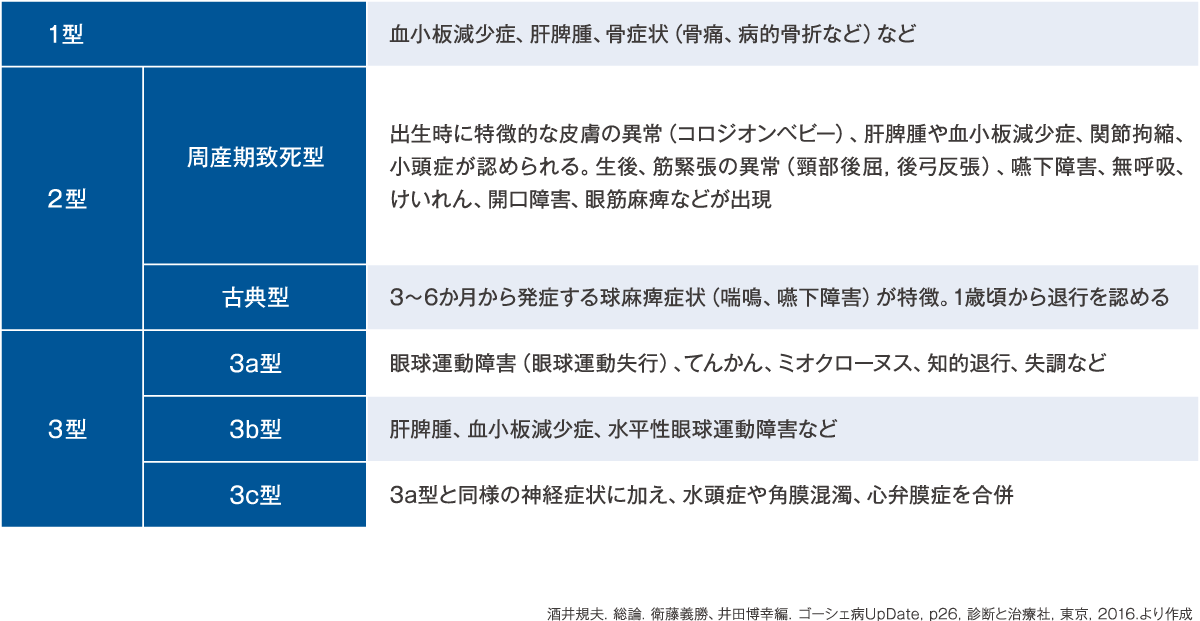 表2 臨床病型と症状