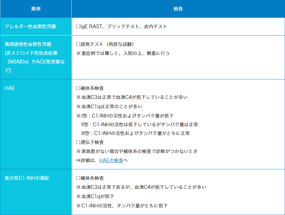 表1 原因別の検査