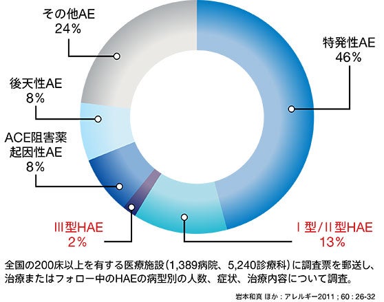 図2 わが国における原因別の血管性浮腫の頻度