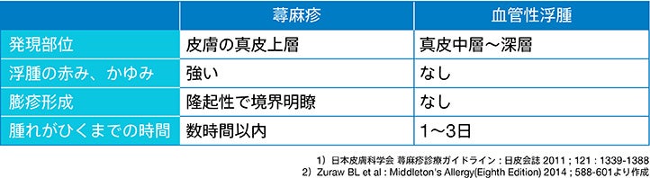 表3 蕁麻疹と血管性浮腫