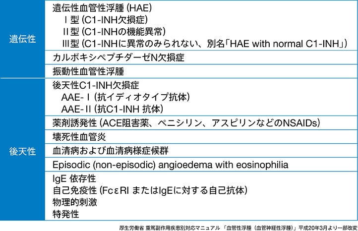 表 遺伝性および後天性の血管性浮腫
