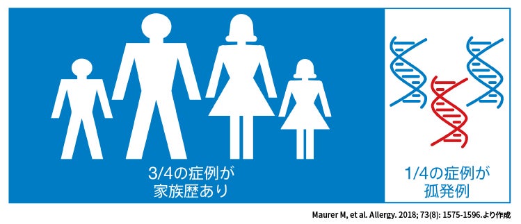 図3 HAEにおける遺伝性と孤発性（de novo）の頻度