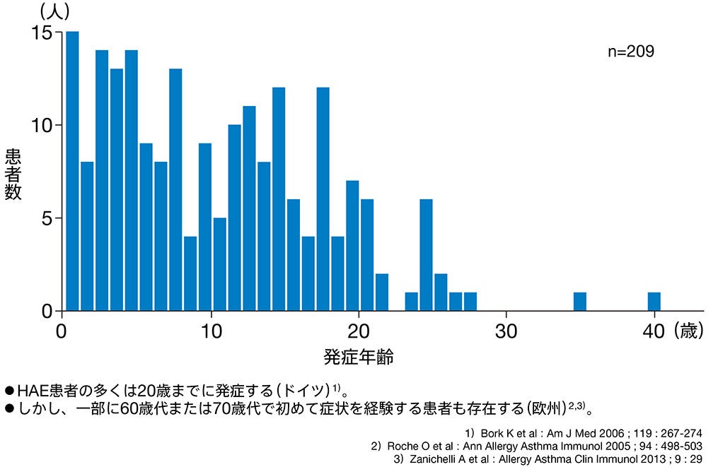 図 HAEの発症年齢（Ⅰ型、Ⅱ型: 欧州）