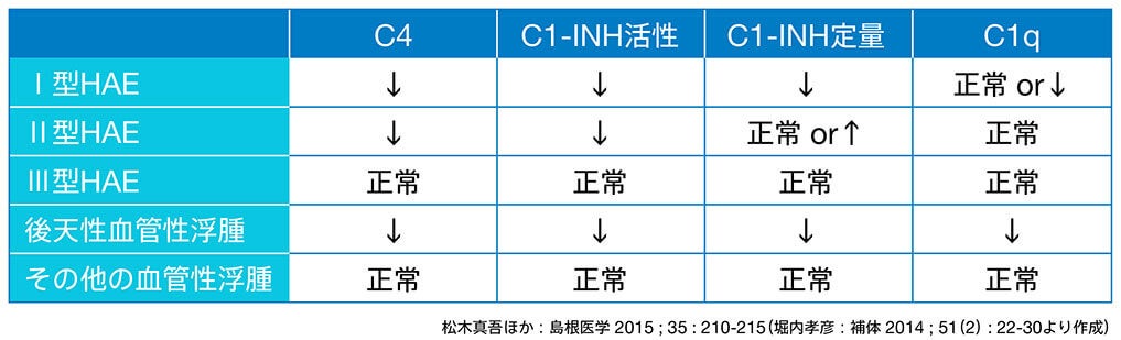 表1 血管性浮腫の鑑別のための補体検査