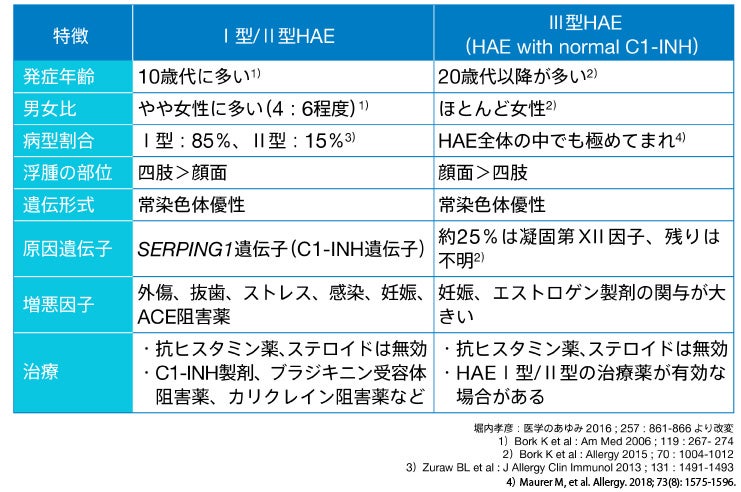 表　HAE各病型の特徴（海外データ）