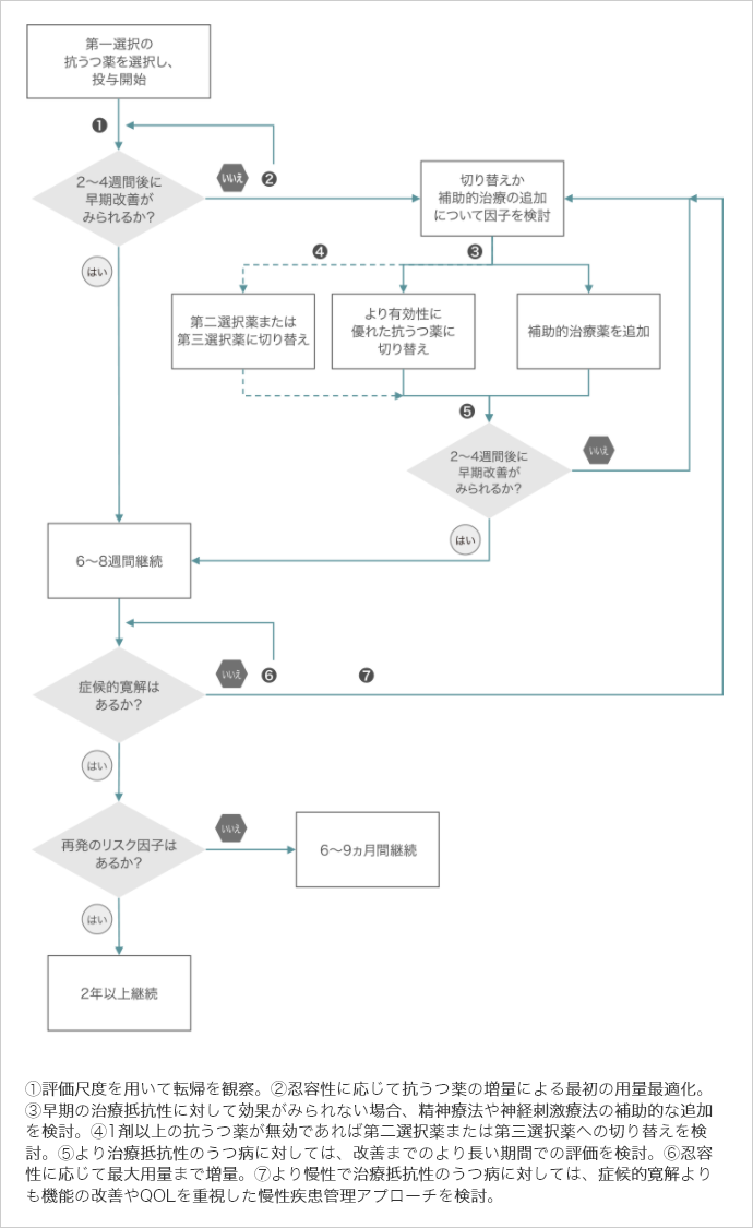 抗うつ薬への反応が不十分な場合の対応についてのアルゴリズム