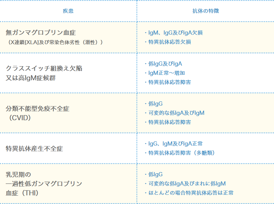 最も頻繁にみられる症候性の抗体産生不全症