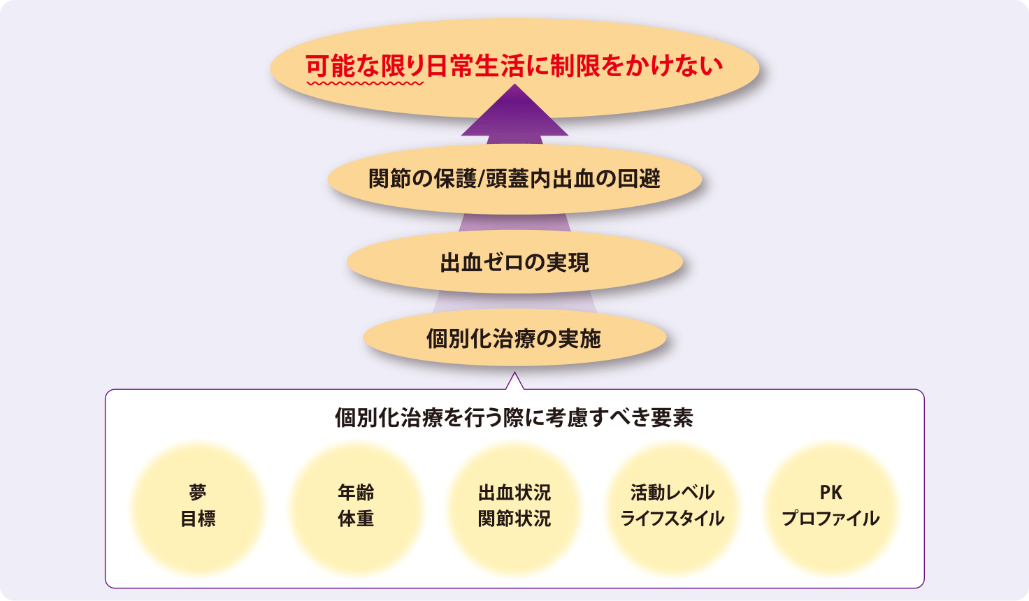 図：血友病治療の目標