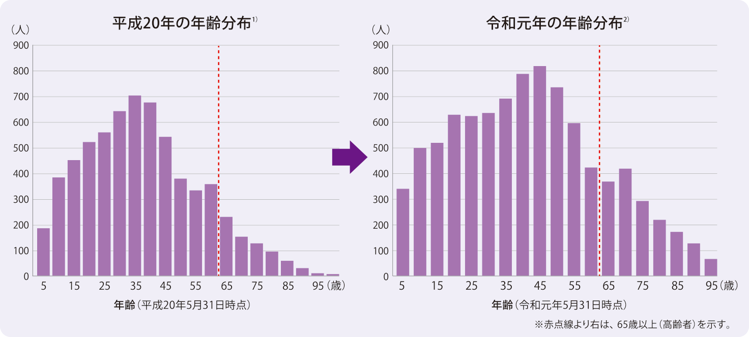 グラフ：血友病及び類縁疾患における患者の年齢分布の変遷