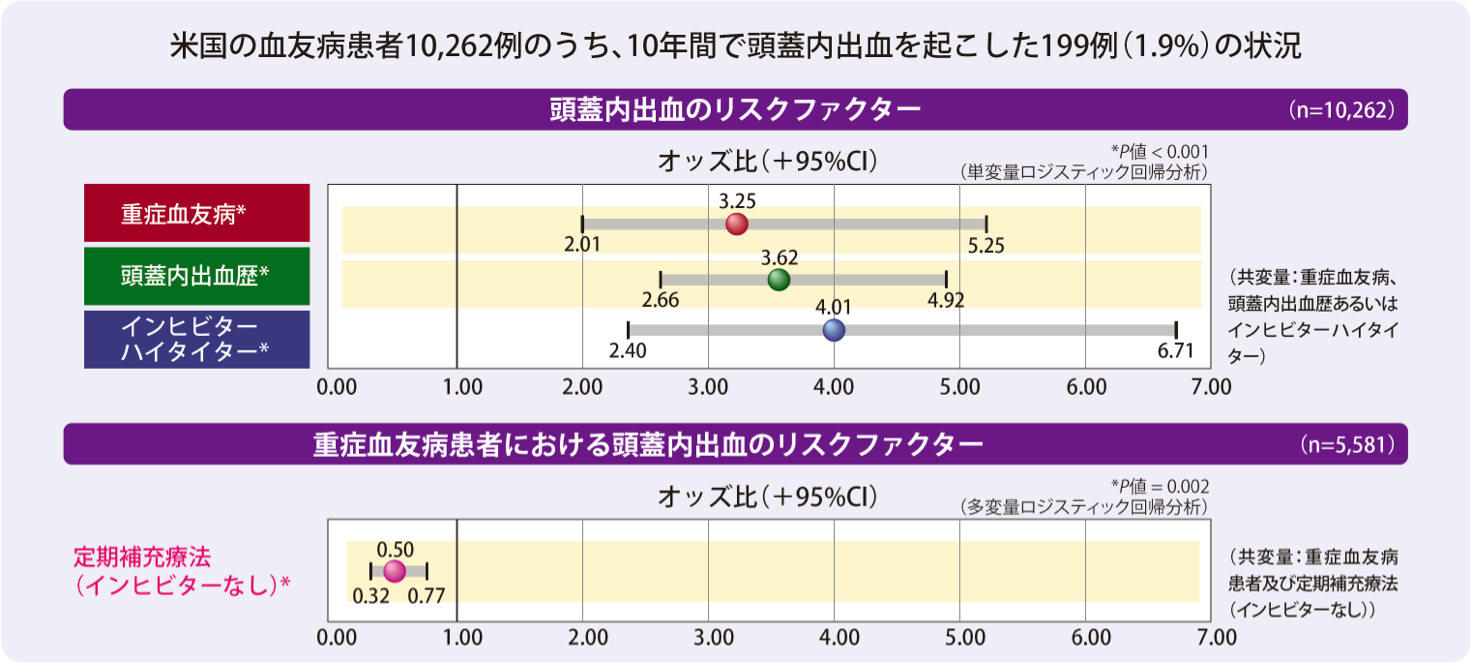 グラフ：血友病患者の頭蓋内出血のリスク因子(海外データ)